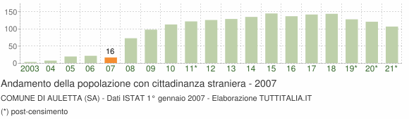 Grafico andamento popolazione stranieri Comune di Auletta (SA)