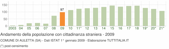 Grafico andamento popolazione stranieri Comune di Auletta (SA)