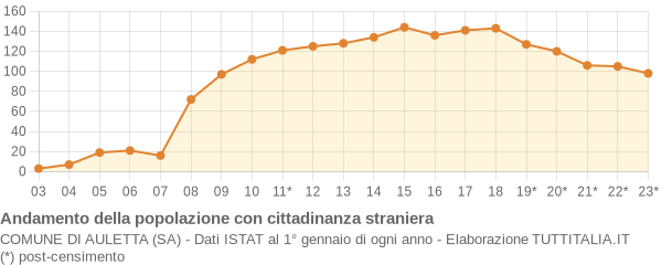 Andamento popolazione stranieri Comune di Auletta (SA)