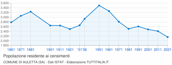 Grafico andamento storico popolazione Comune di Auletta (SA)