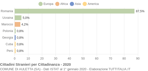 Grafico cittadinanza stranieri - Auletta 2020