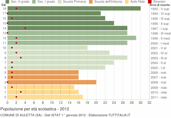 Grafico Popolazione in età scolastica - Auletta 2012