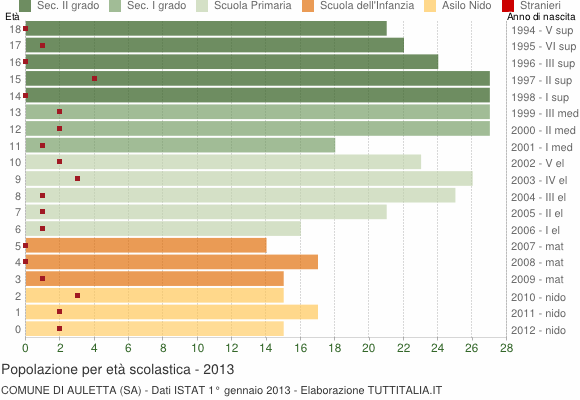 Grafico Popolazione in età scolastica - Auletta 2013