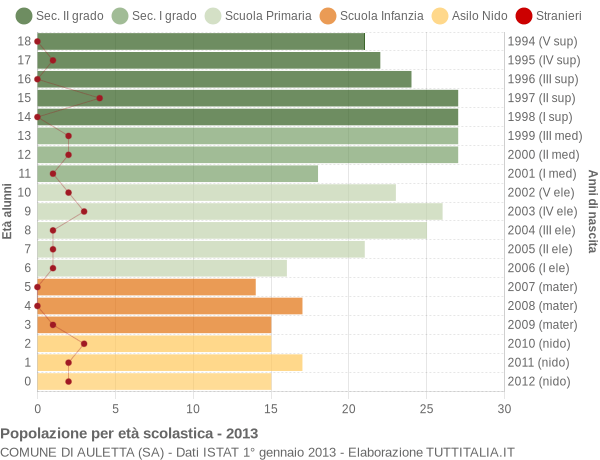 Grafico Popolazione in età scolastica - Auletta 2013