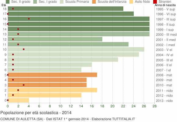 Grafico Popolazione in età scolastica - Auletta 2014