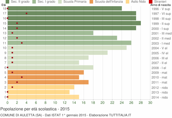 Grafico Popolazione in età scolastica - Auletta 2015