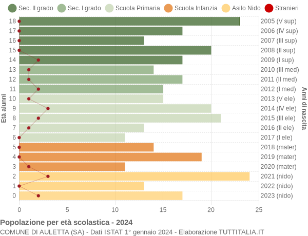 Grafico Popolazione in età scolastica - Auletta 2024