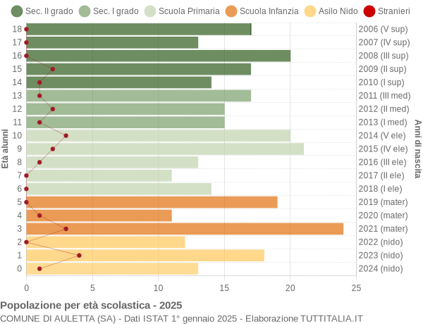 Grafico Popolazione in età scolastica - Auletta 2025