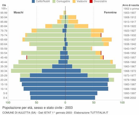 Grafico Popolazione per età, sesso e stato civile Comune di Auletta (SA)