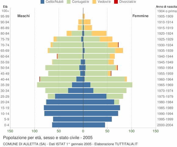 Grafico Popolazione per età, sesso e stato civile Comune di Auletta (SA)