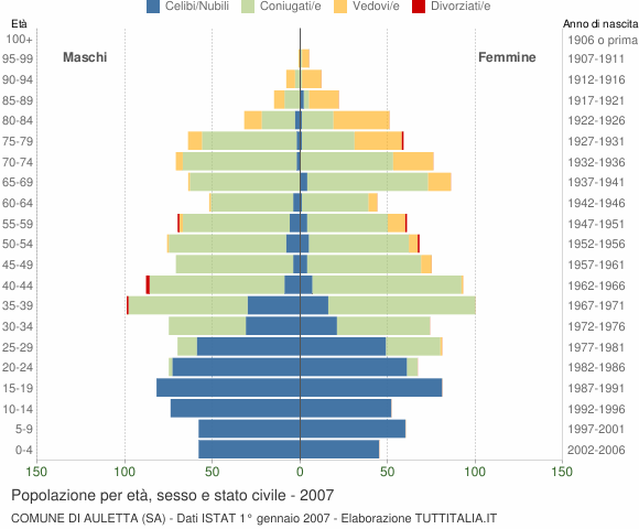 Grafico Popolazione per età, sesso e stato civile Comune di Auletta (SA)