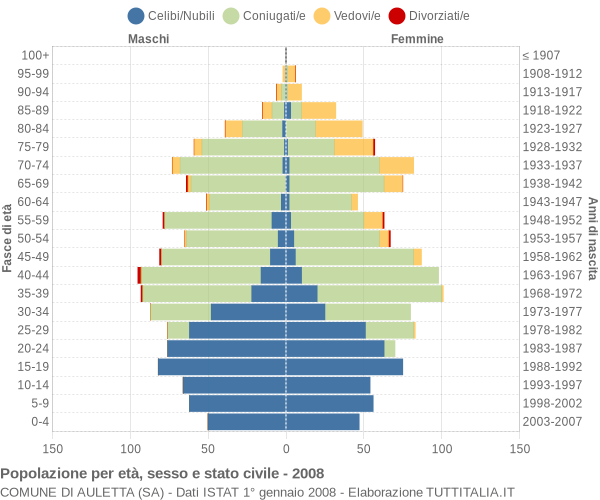 Grafico Popolazione per età, sesso e stato civile Comune di Auletta (SA)