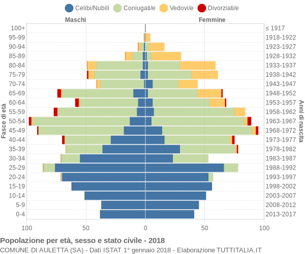 Grafico Popolazione per età, sesso e stato civile Comune di Auletta (SA)