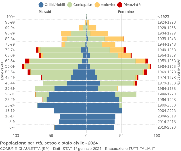 Grafico Popolazione per età, sesso e stato civile Comune di Auletta (SA)