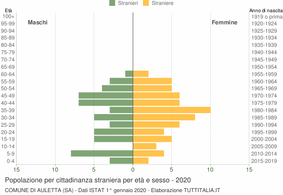 Grafico cittadini stranieri - Auletta 2020