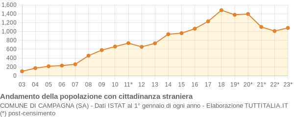 Andamento popolazione stranieri Comune di Campagna (SA)