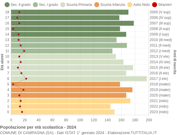 Grafico Popolazione in età scolastica - Campagna 2024