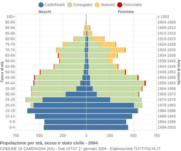 Grafico Popolazione per età, sesso e stato civile Comune di Campagna (SA)