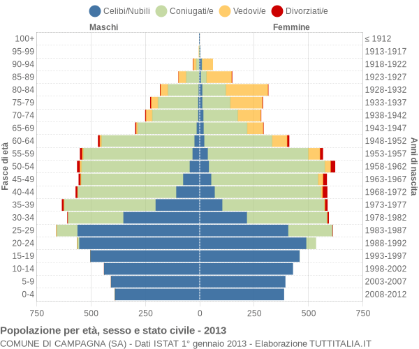 Grafico Popolazione per età, sesso e stato civile Comune di Campagna (SA)