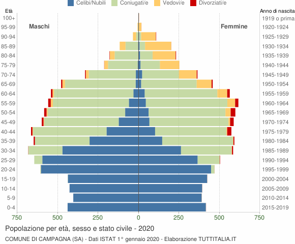 Grafico Popolazione per età, sesso e stato civile Comune di Campagna (SA)