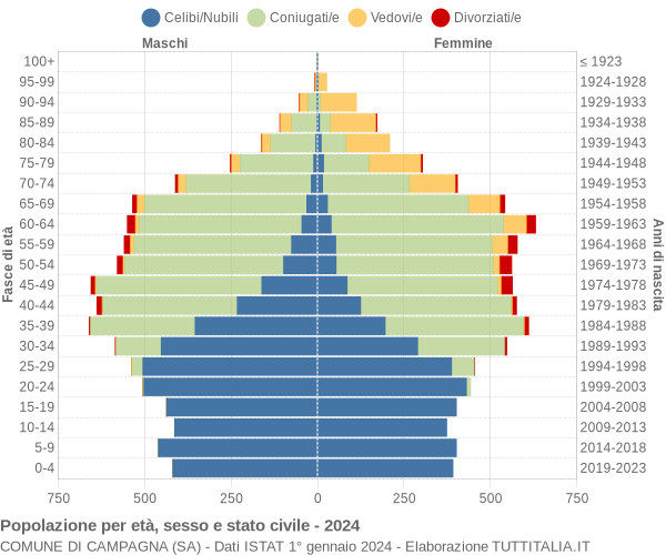 Grafico Popolazione per età, sesso e stato civile Comune di Campagna (SA)