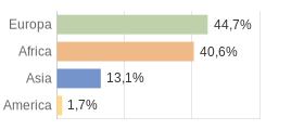 Cittadini stranieri per Continenti Comune di Campagna (SA)