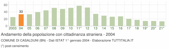 Grafico andamento popolazione stranieri Comune di Casalduni (BN)