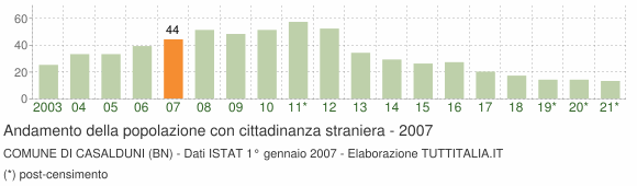 Grafico andamento popolazione stranieri Comune di Casalduni (BN)
