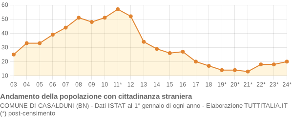 Andamento popolazione stranieri Comune di Casalduni (BN)