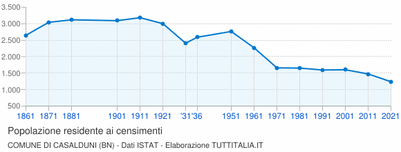 Grafico andamento storico popolazione Comune di Casalduni (BN)
