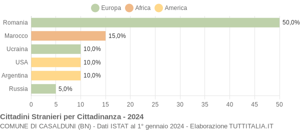 Grafico cittadinanza stranieri - Casalduni 2024