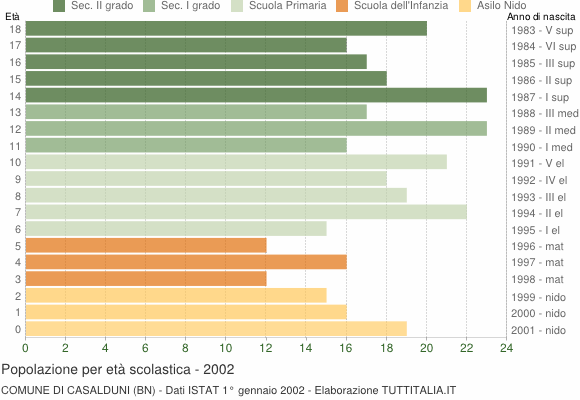 Grafico Popolazione in età scolastica - Casalduni 2002
