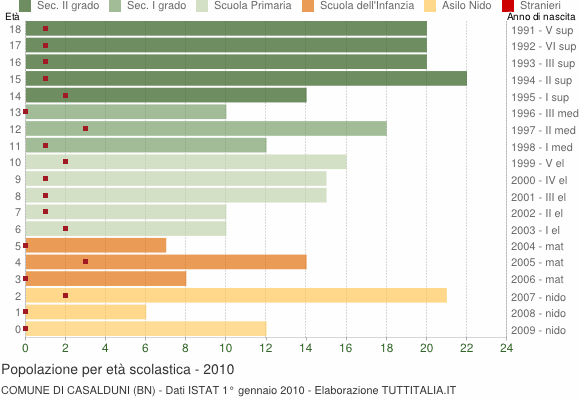 Grafico Popolazione in età scolastica - Casalduni 2010