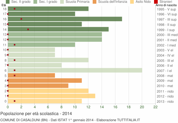 Grafico Popolazione in età scolastica - Casalduni 2014