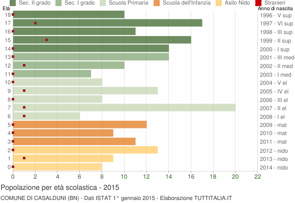 Grafico Popolazione in età scolastica - Casalduni 2015