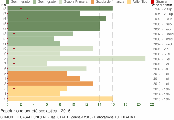 Grafico Popolazione in età scolastica - Casalduni 2016
