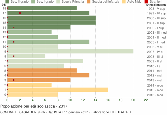 Grafico Popolazione in età scolastica - Casalduni 2017