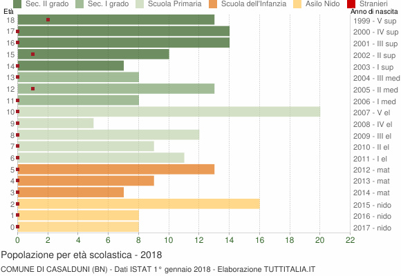 Grafico Popolazione in età scolastica - Casalduni 2018