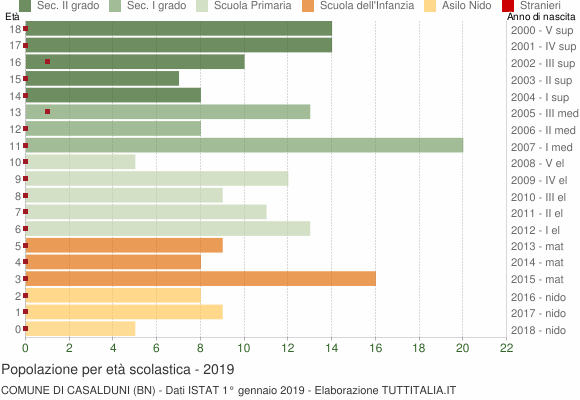 Grafico Popolazione in età scolastica - Casalduni 2019