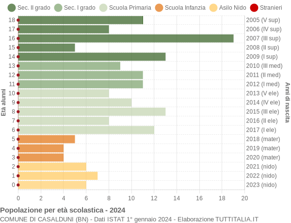 Grafico Popolazione in età scolastica - Casalduni 2024