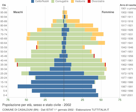 Grafico Popolazione per età, sesso e stato civile Comune di Casalduni (BN)