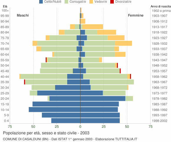 Grafico Popolazione per età, sesso e stato civile Comune di Casalduni (BN)