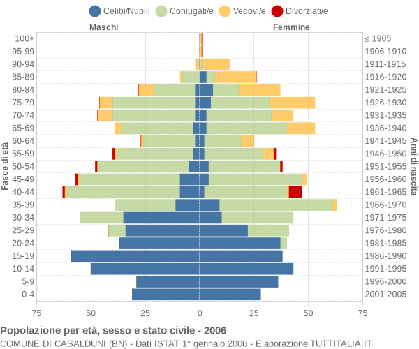 Grafico Popolazione per età, sesso e stato civile Comune di Casalduni (BN)