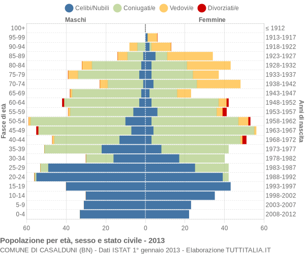 Grafico Popolazione per età, sesso e stato civile Comune di Casalduni (BN)