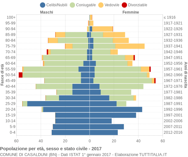 Grafico Popolazione per età, sesso e stato civile Comune di Casalduni (BN)