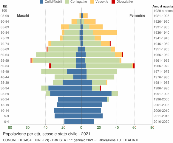 Grafico Popolazione per età, sesso e stato civile Comune di Casalduni (BN)