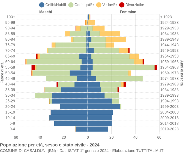 Grafico Popolazione per età, sesso e stato civile Comune di Casalduni (BN)