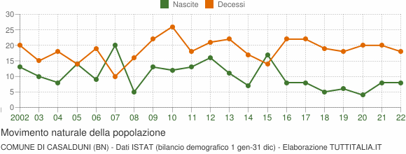 Grafico movimento naturale della popolazione Comune di Casalduni (BN)
