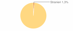 Percentuale cittadini stranieri Comune di Casalduni (BN)