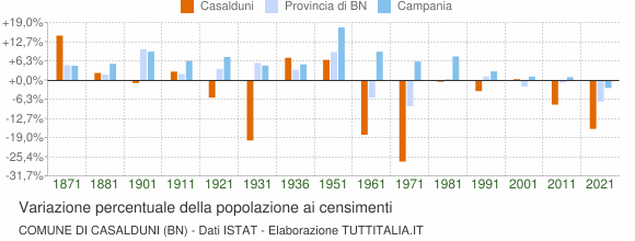 Grafico variazione percentuale della popolazione Comune di Casalduni (BN)